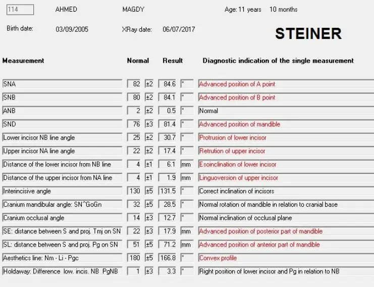 Table of cephalometric measurements